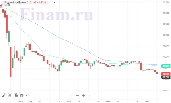 На мировых рынках преобладают негативные настроения